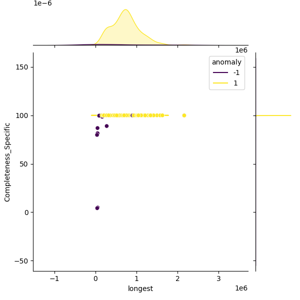 Bacteroides cellulosilyticus_sample_longest_Completeness_Specific.png
